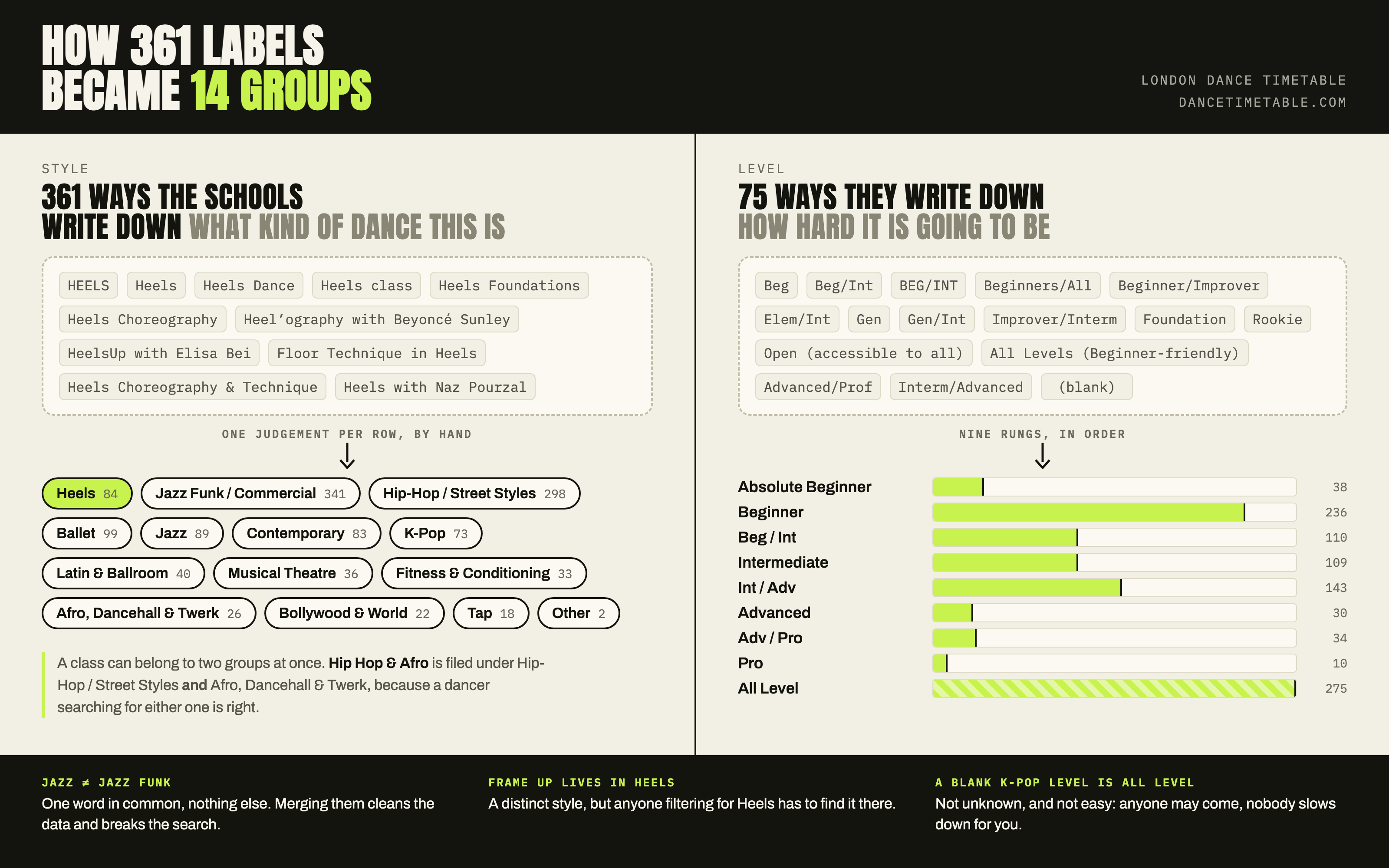 How 361 class labels became 14 style groups and 75 level labels became 9 levels, with real examples of each raw spelling.